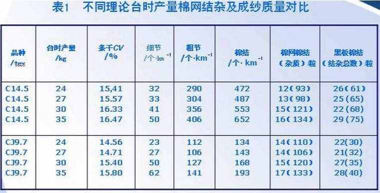 棉紡織技術(shù) 梳棉工藝設(shè)計及生條質(zhì)量控制