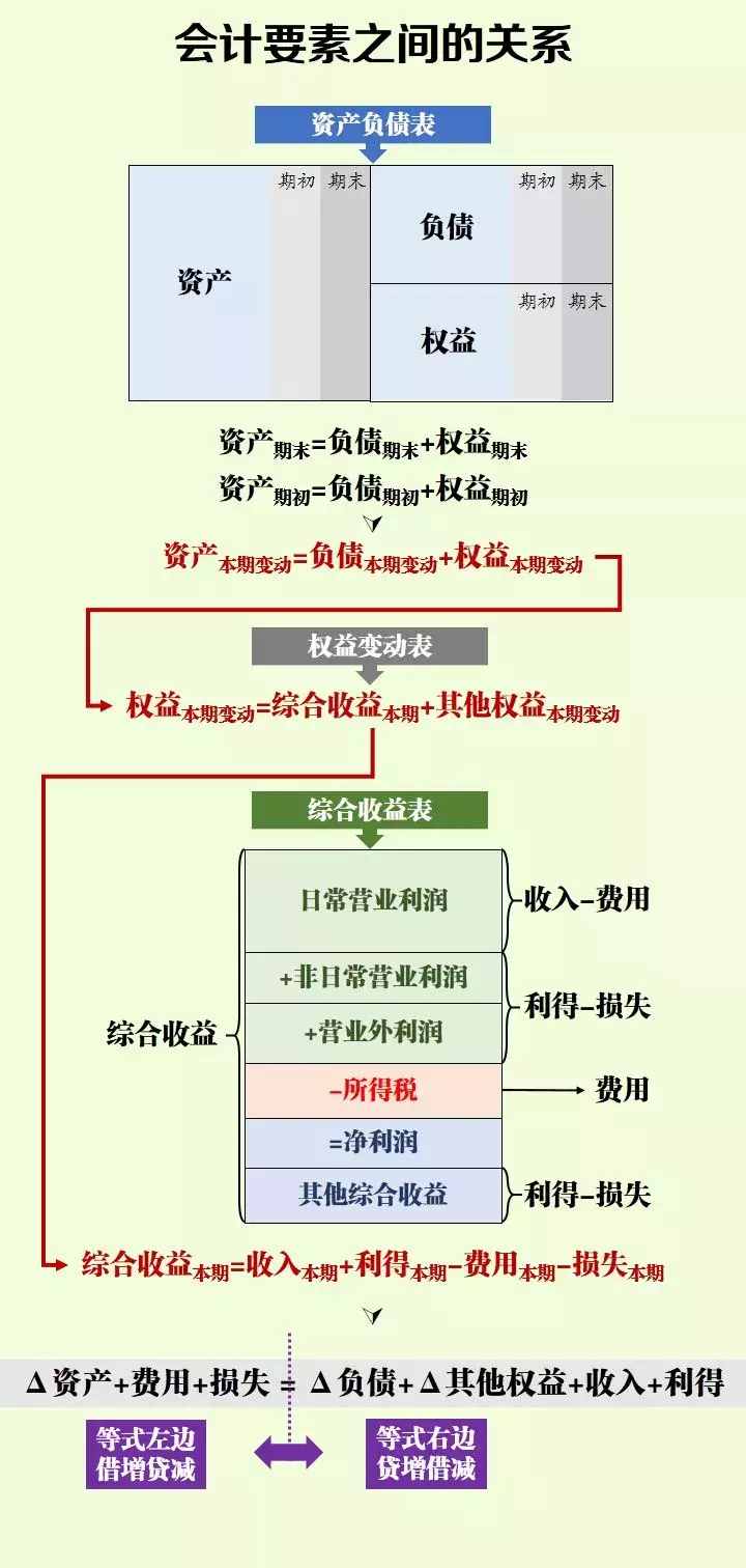 借方、貸方傻傻分不清楚？教你一招輕松搞定（附會(huì)計(jì)科目明細(xì)表）