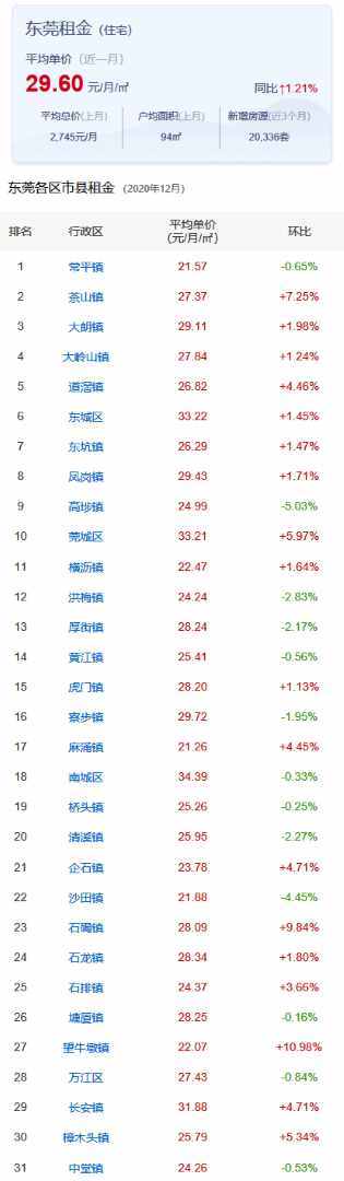 專為初到東莞租房的伙伴整理了東莞租金水平最便宜地區(qū)及熱門小區(qū)