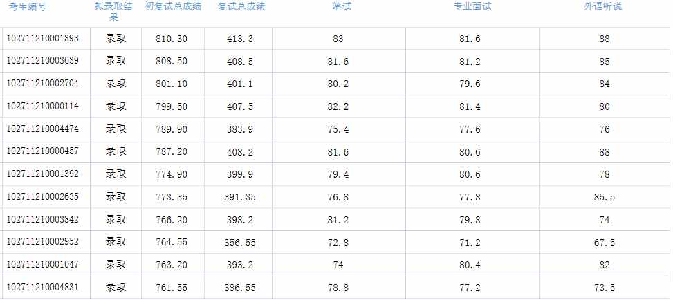 上海外國語大學國際貿(mào)易學2021碩士統(tǒng)考復試一志愿考生擬錄取名單