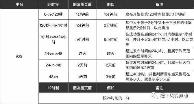 揪出微信時間規(guī)則的貓膩