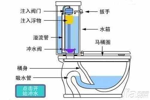 抽水馬桶的結(jié)構(gòu)及工作原理