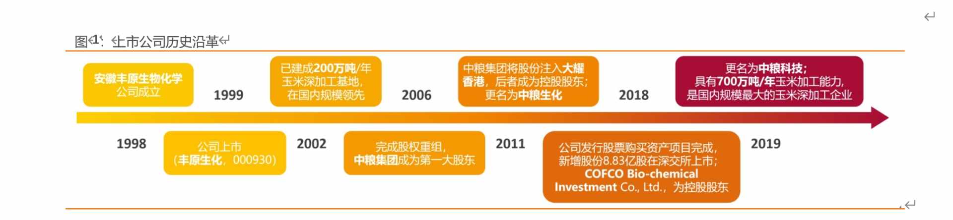 國內(nèi)玉米加工龍頭，深耕生物基，碳中和時代大有可為