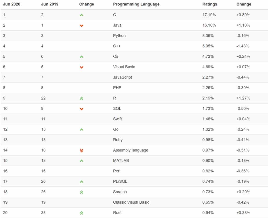 2020 年 6 月編程語(yǔ)言排行榜