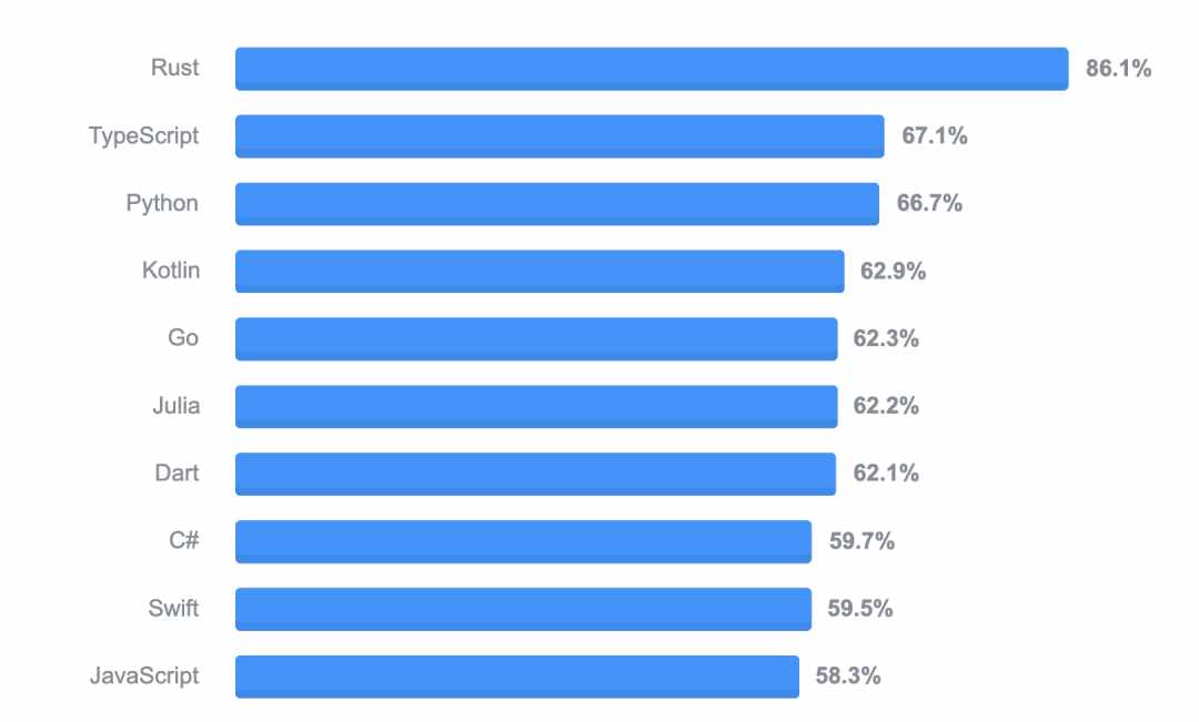 2020 年 6 月編程語(yǔ)言排行榜