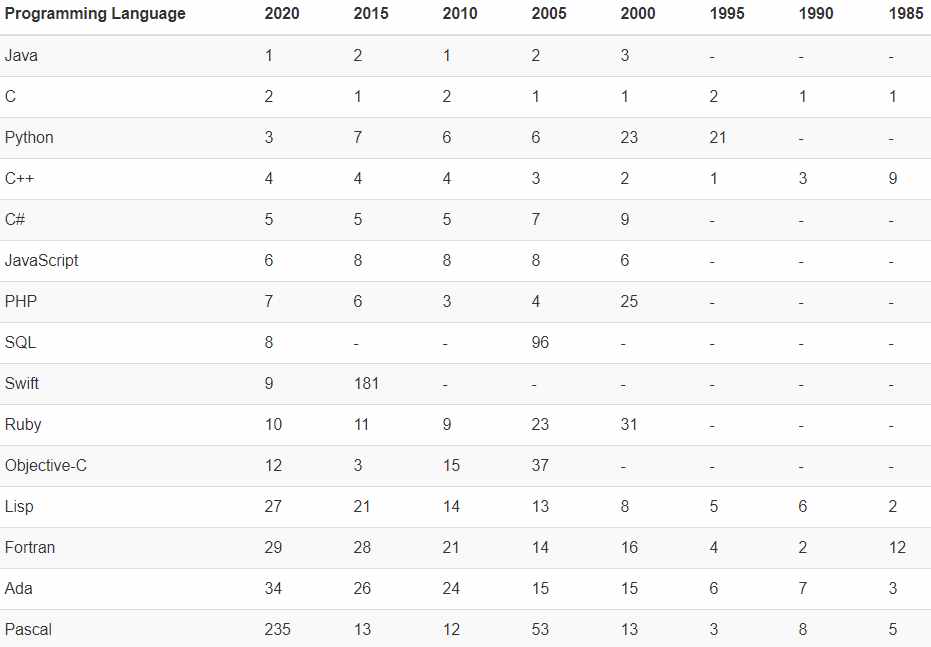 2020 年 6 月編程語(yǔ)言排行榜