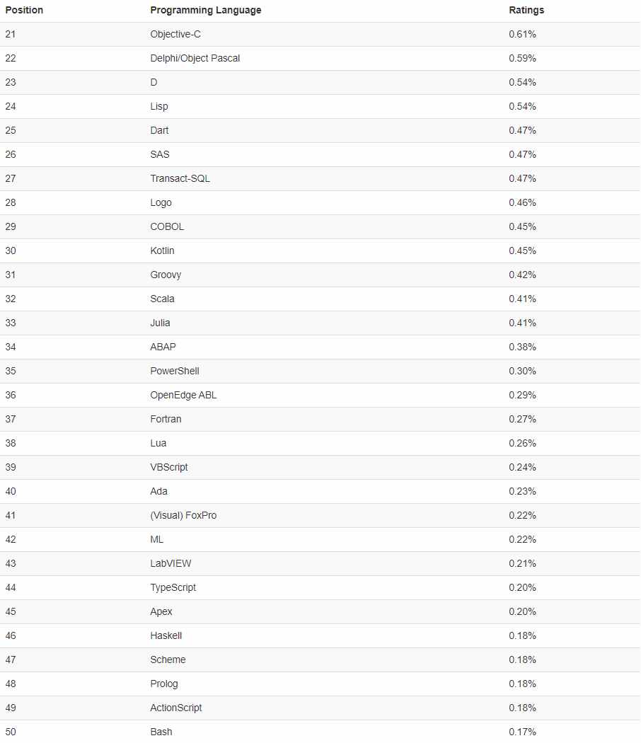 2020 年 6 月編程語(yǔ)言排行榜