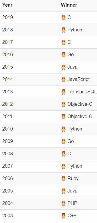 2020 年 6 月編程語(yǔ)言排行榜