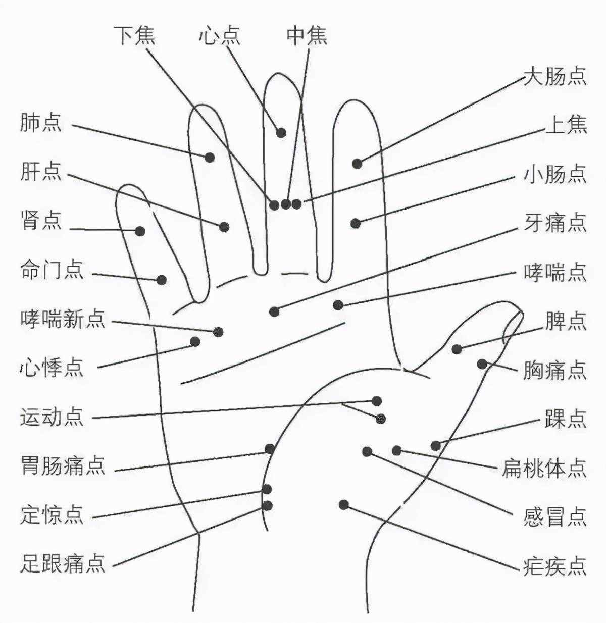 《10個(gè)常見病穴位按摩大全》，需要的收藏好了