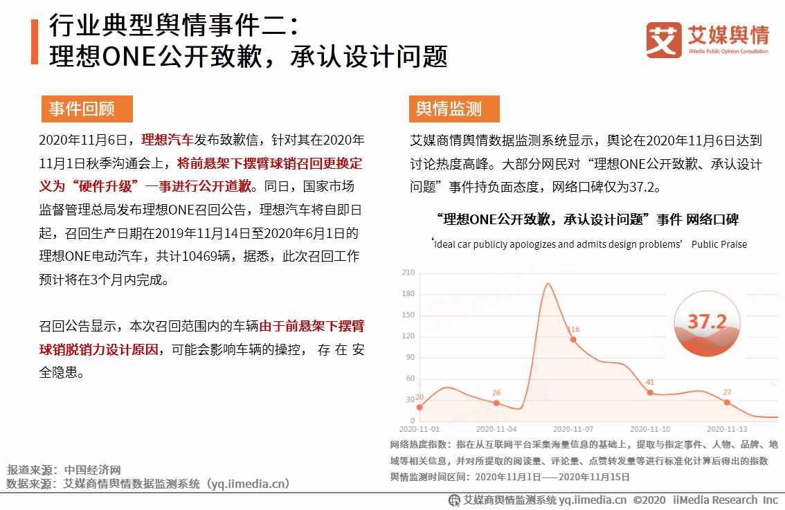 2020年11-12月中國汽車行業(yè)輿情事件監(jiān)測及總結(jié)