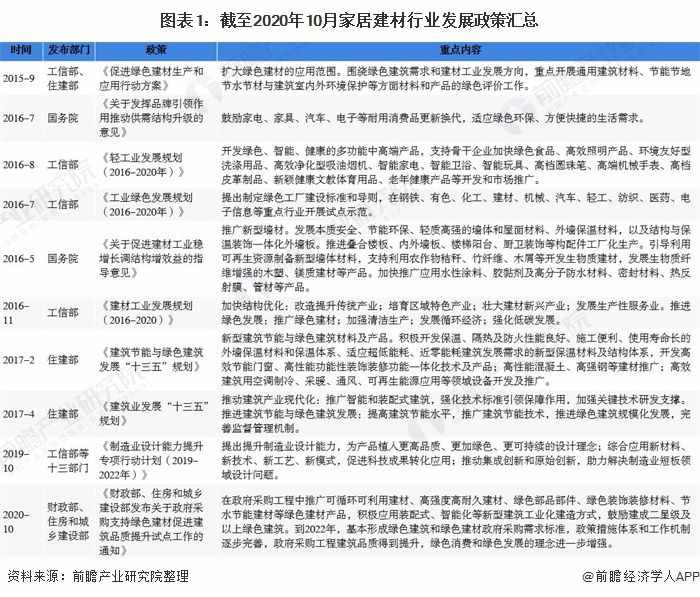 2020年中國家居建材行業(yè)市場現(xiàn)狀及發(fā)展趨勢分析