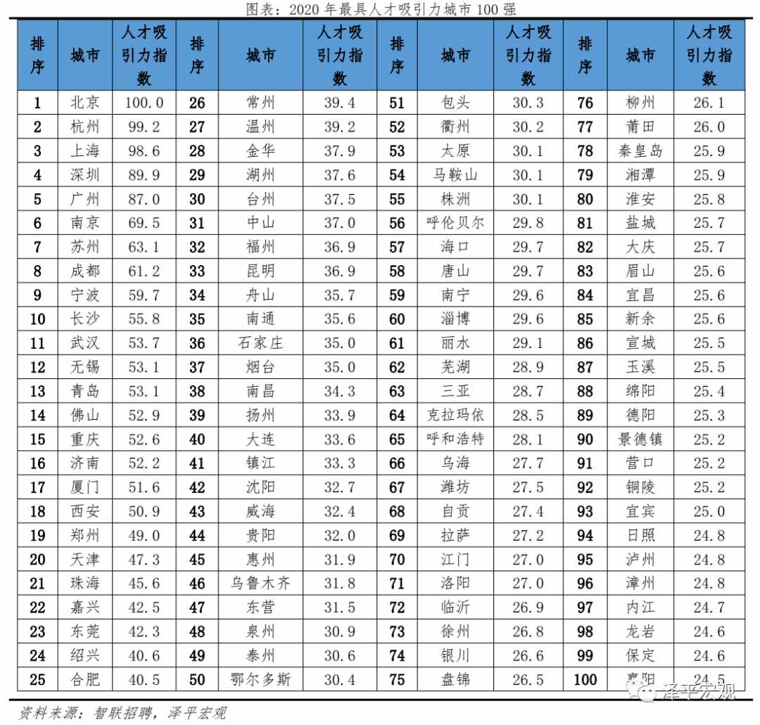 中國(guó)城市人才吸引力排名：2021