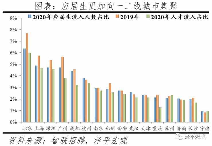 中國(guó)城市人才吸引力排名：2021