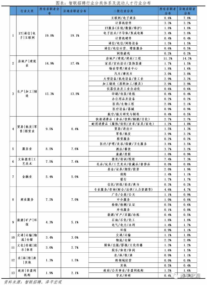 中國(guó)城市人才吸引力排名：2021