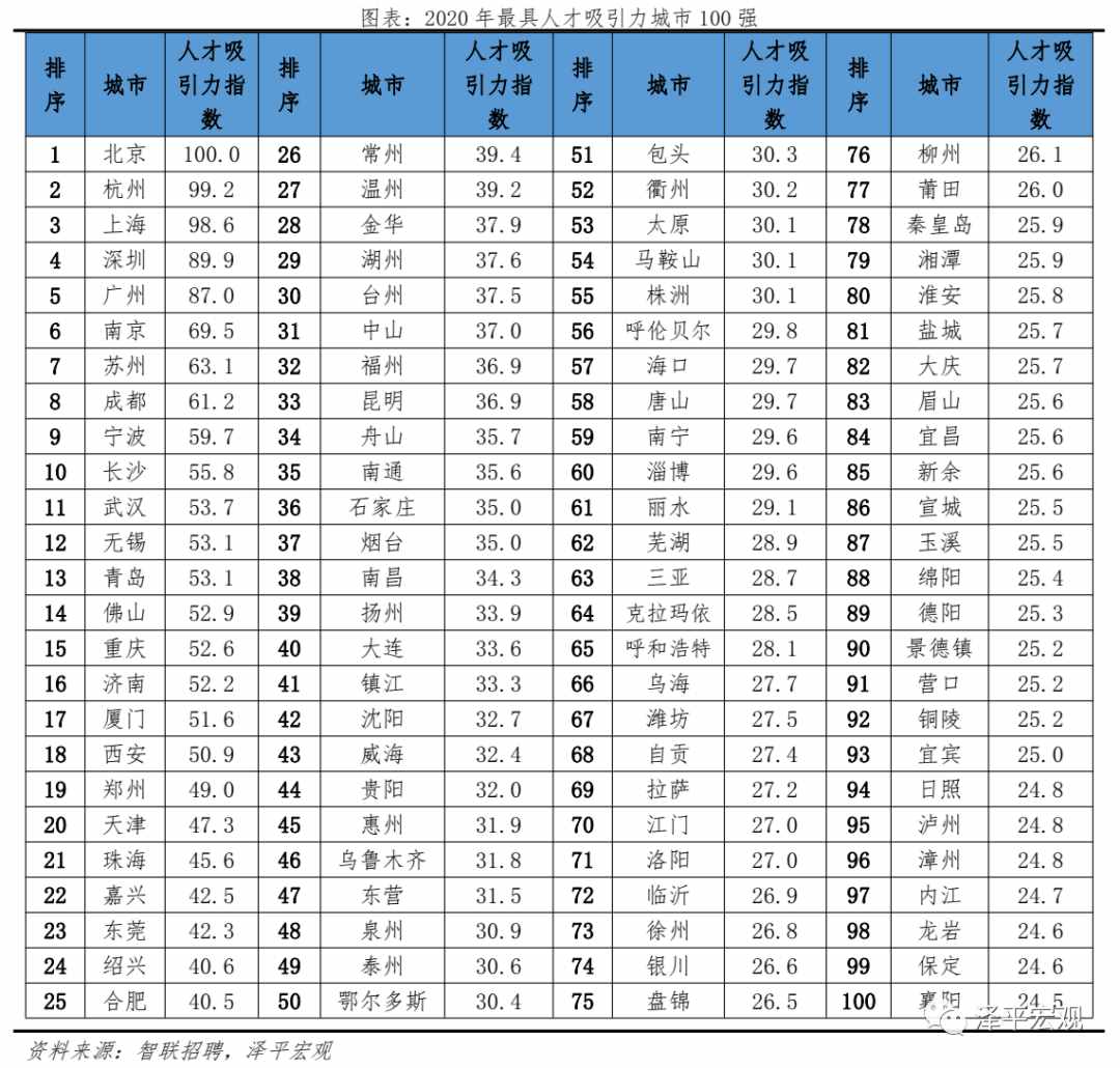 中國(guó)城市人才吸引力排名：2021