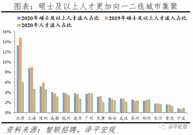 中國(guó)城市人才吸引力排名：2021