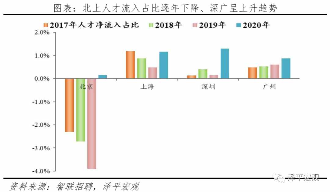 中國(guó)城市人才吸引力排名：2021