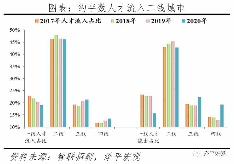 中國(guó)城市人才吸引力排名：2021