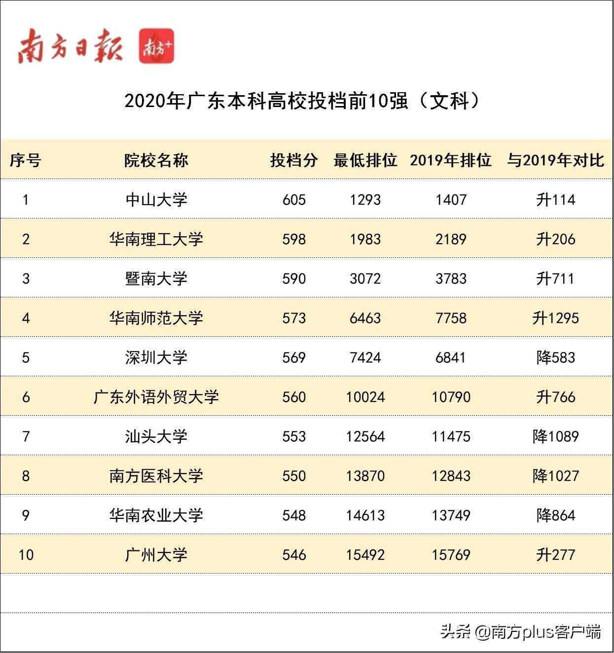 火爆！今年廣東本科高校投檔線排行榜，出爐了