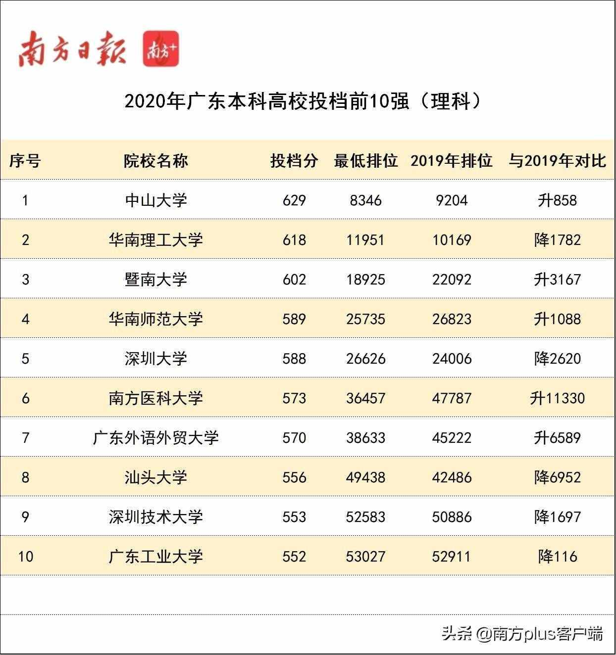 火爆！今年廣東本科高校投檔線排行榜，出爐了