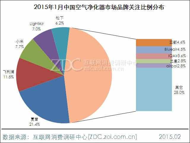 空氣凈化器市場(chǎng)分析報(bào)告