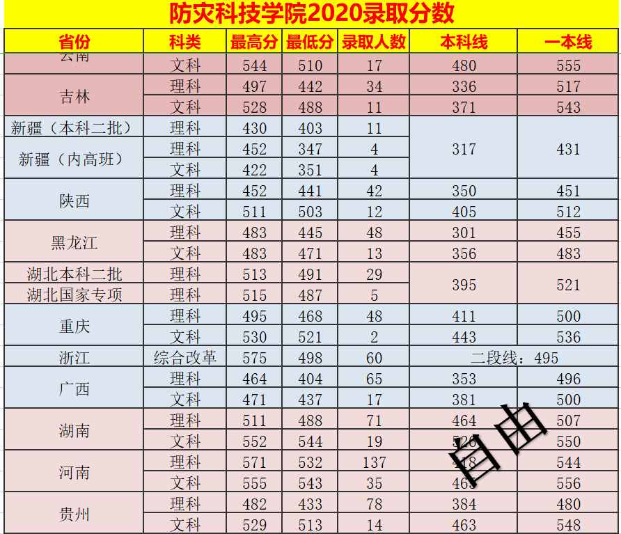 防災科技學院2020錄取分數(shù)