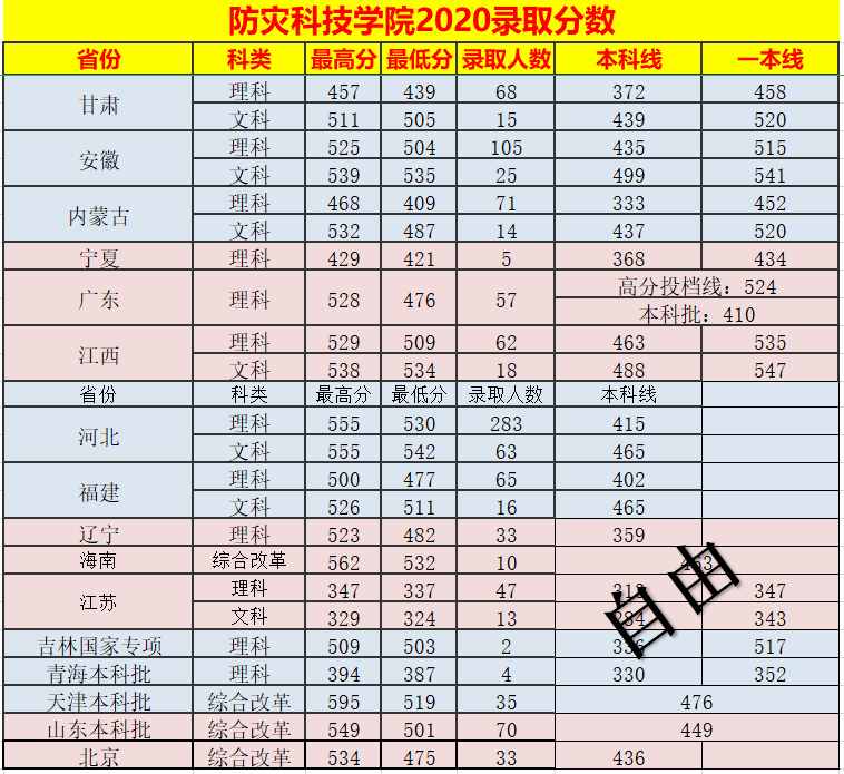 防災科技學院2020錄取分數(shù)