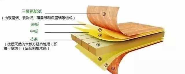 生態(tài)板、顆粒板、密度板......這么多板材，你分清了嗎？