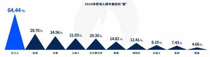 2020年度十大高薪崗位出爐：程序員霸榜