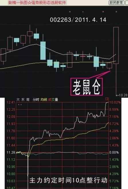 一個技巧看懂極少人知道的“老鼠倉”K線形態(tài)，一旦識別堅定買入，后市股價必定暴漲200%