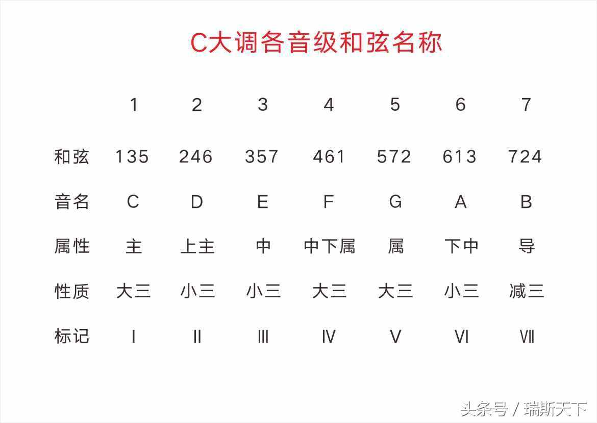 WHAT？還搞不清C大調(diào)各音級和弦名稱？一張圖讓你搞懂！