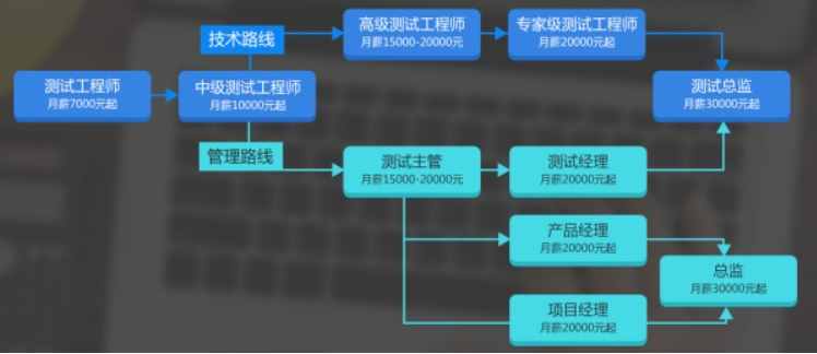 從入門到退坑，詳細(xì)解密IT行業(yè)的5個(gè)崗位，最賺錢的是哪個(gè)？