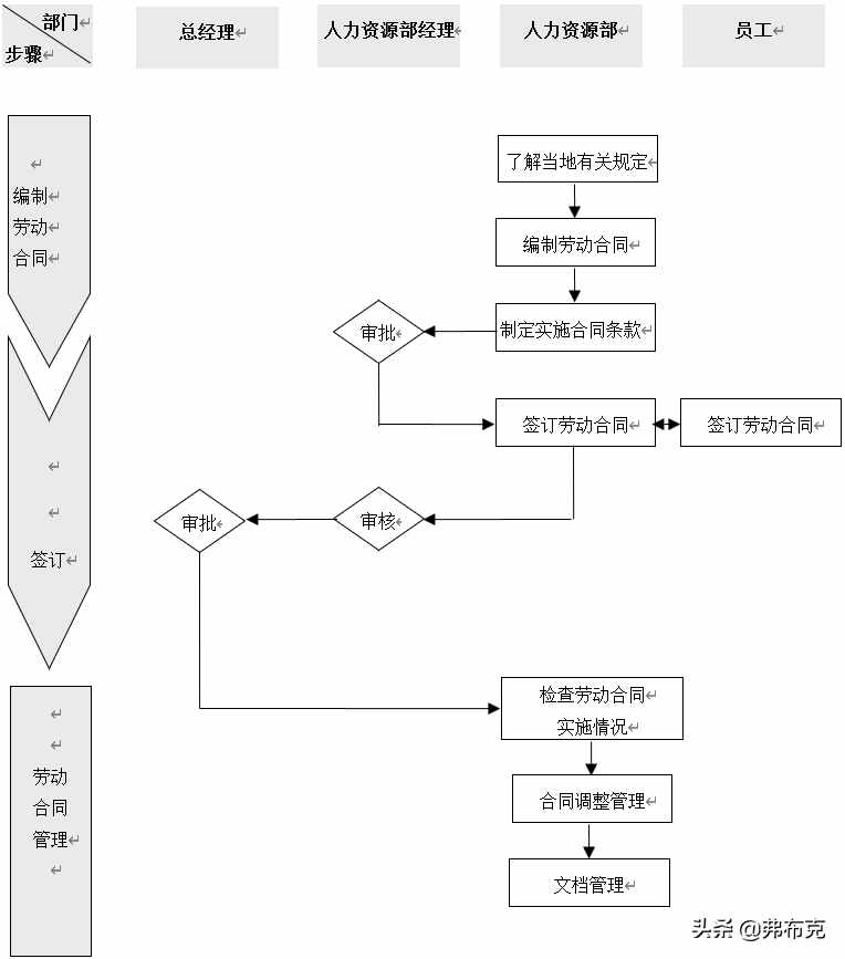 工廠勞動關(guān)系管理流程、制度、合同模板