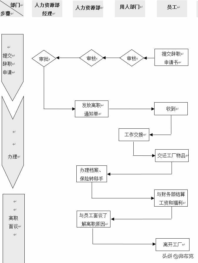 工廠勞動關(guān)系管理流程、制度、合同模板