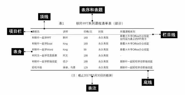 雖然畢業(yè)答辯都快結(jié)束了，但我還是想教你如何制作三線表！