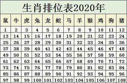 2020年生肖排位表 鼠年號碼歲數(shù)表