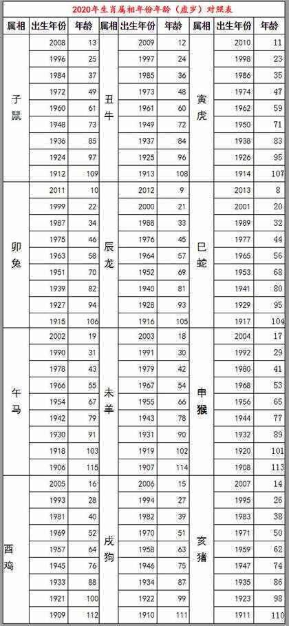 2020年生肖排位表 鼠年號碼歲數(shù)表