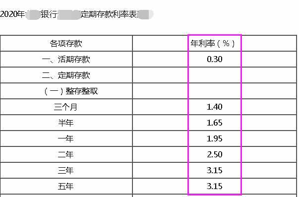 根據(jù)2020年存款利率，1萬(wàn)元存銀行一年有多少利息？會(huì)怎么樣？