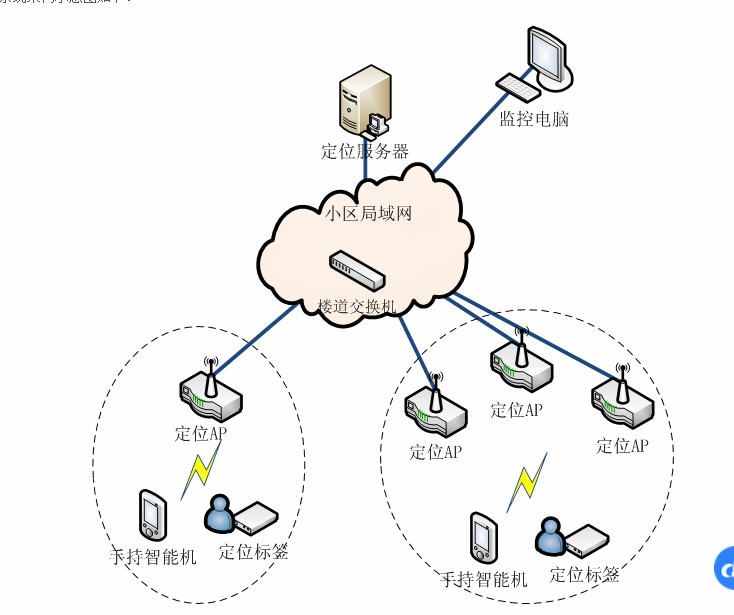 我們的手機是如何定位的