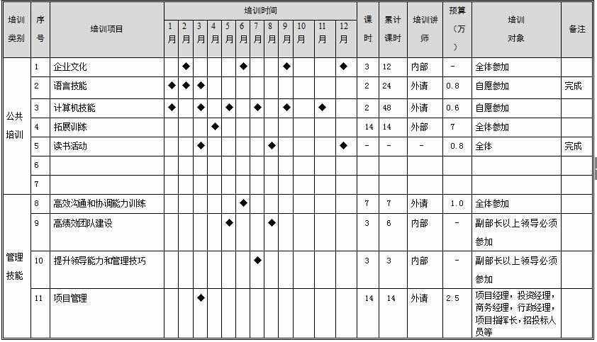 年度培訓(xùn)計(jì)劃不犯難，這兒有模板