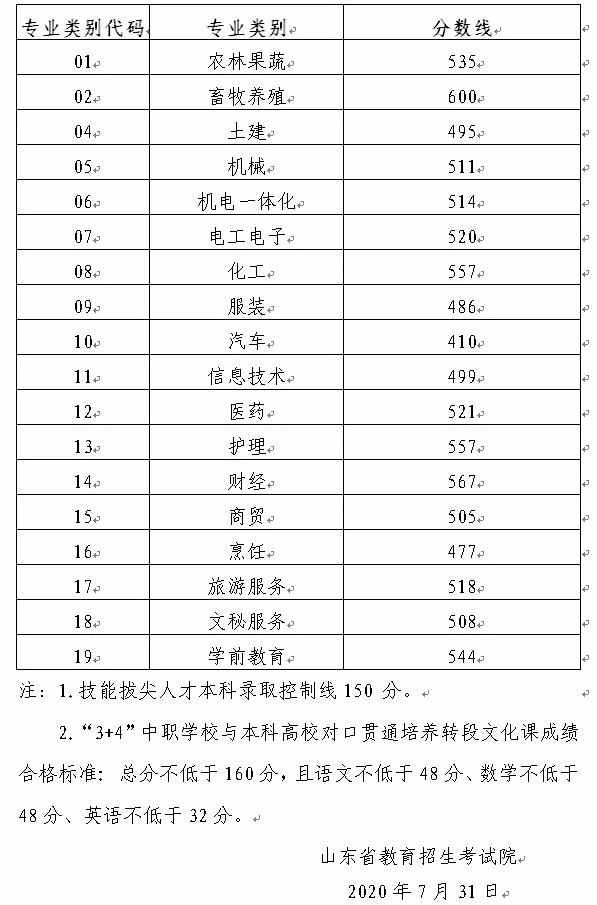 山東省2020年春季高考成績(jī)可查詢！春考各專業(yè)本科錄取控制線＆一分一段表公布