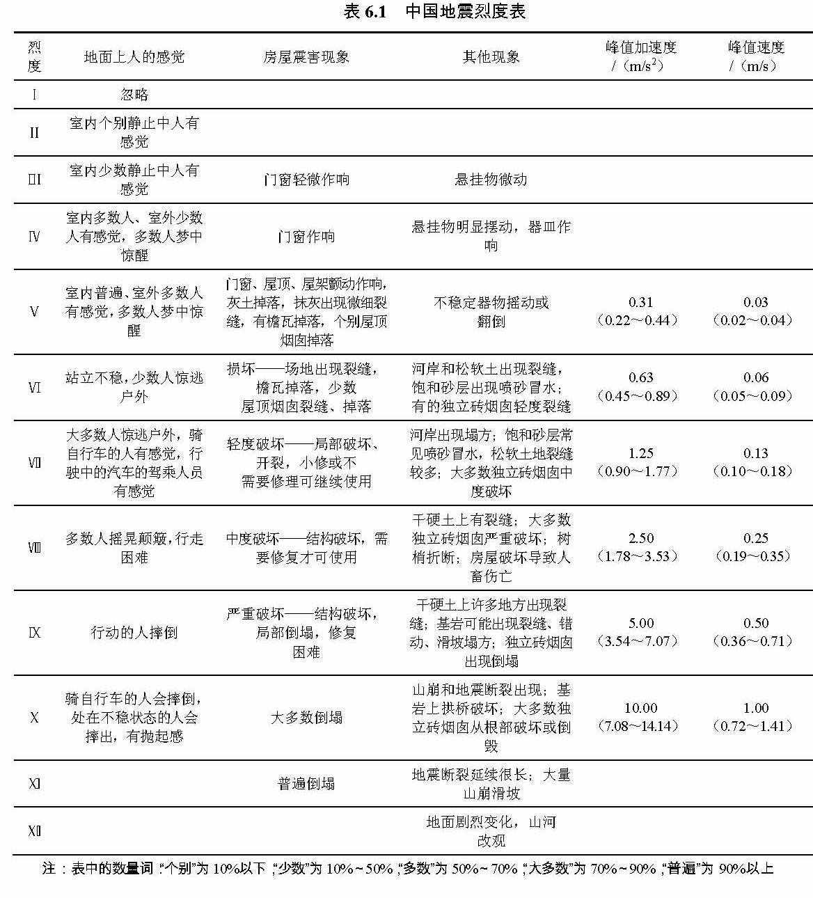 小常識：地震烈度的等級