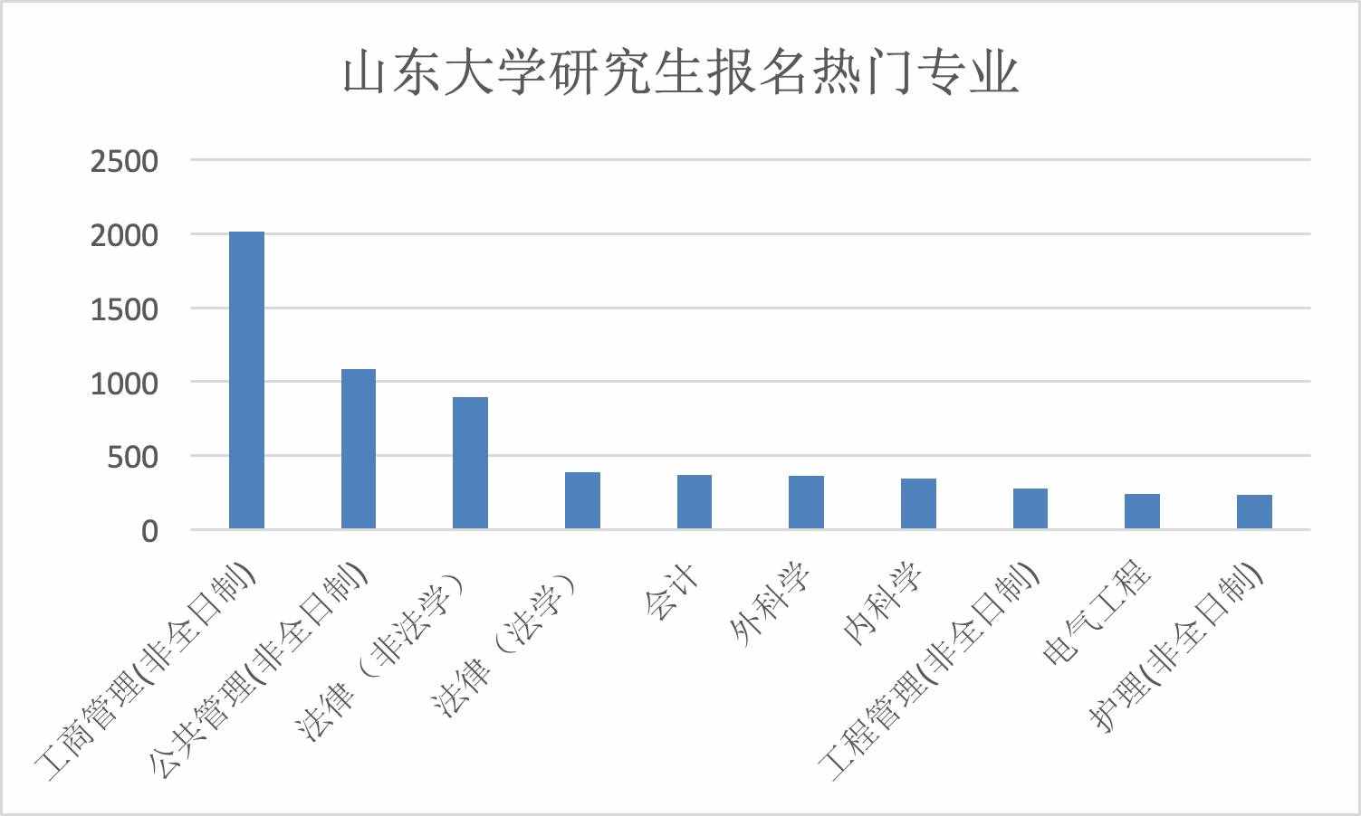 考研十大熱門專業(yè)，一個比一個難考，你的命中了嗎？