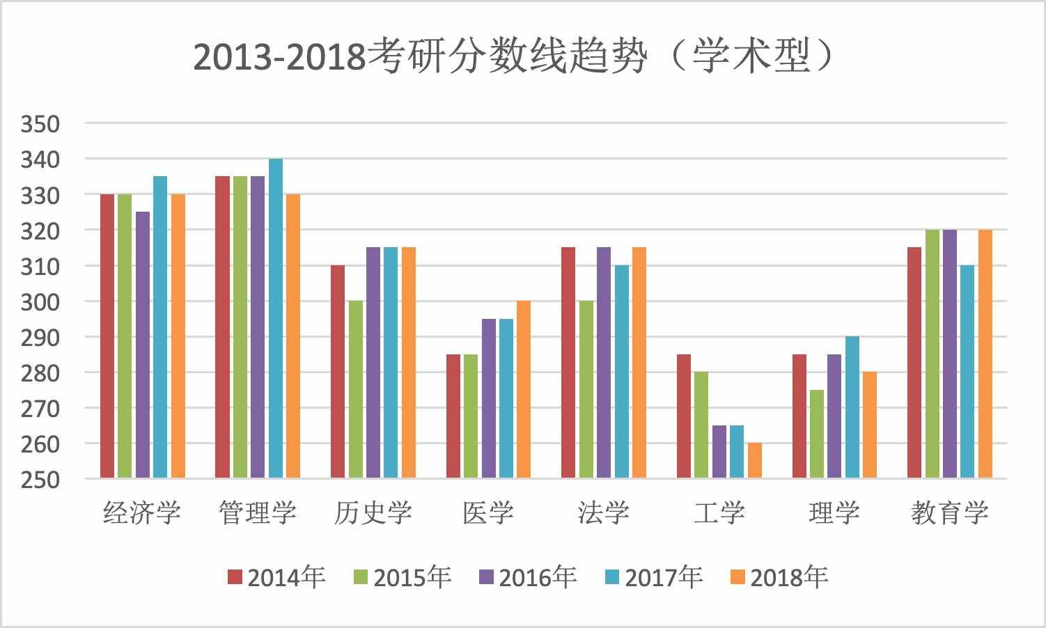 考研十大熱門專業(yè)，一個比一個難考，你的命中了嗎？