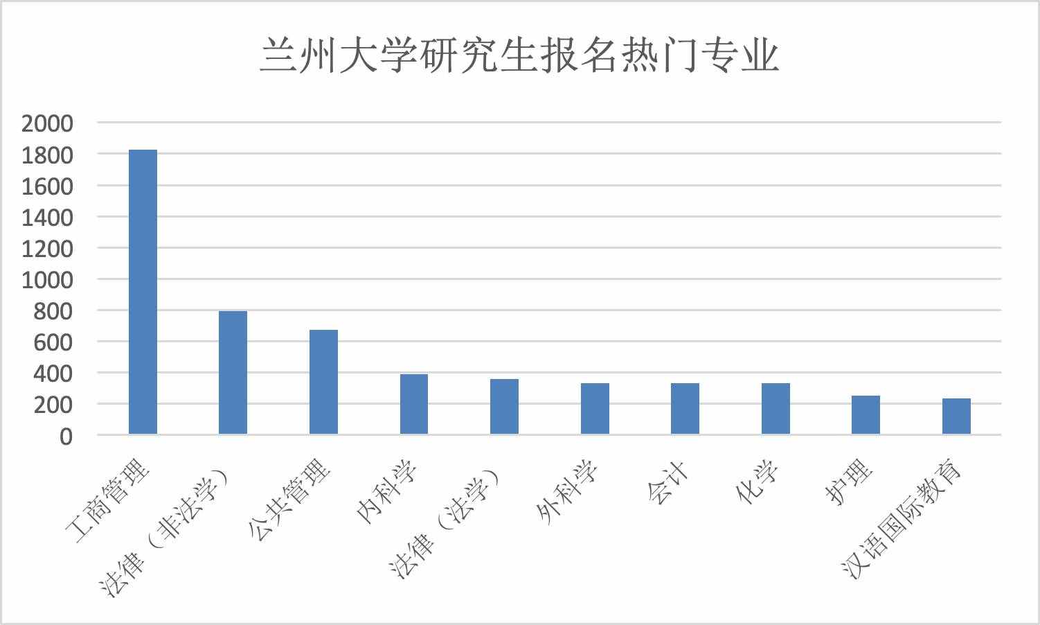 考研十大熱門專業(yè)，一個比一個難考，你的命中了嗎？