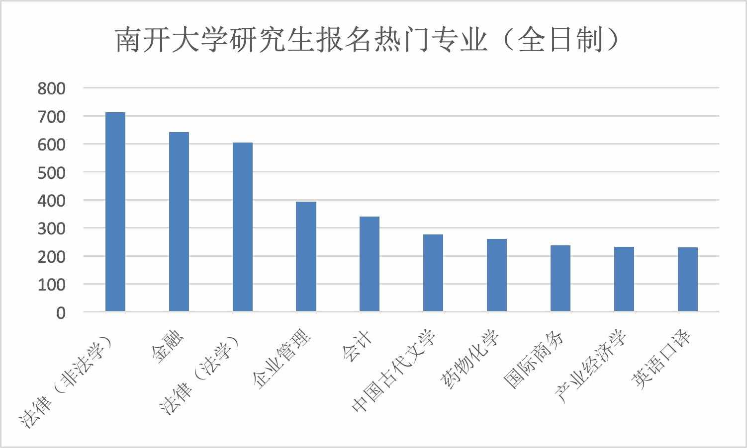 考研十大熱門專業(yè)，一個比一個難考，你的命中了嗎？