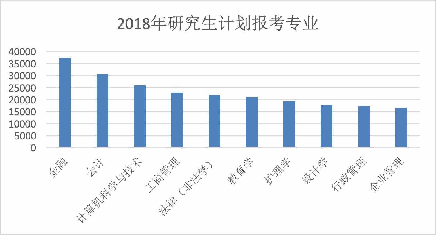 考研十大熱門專業(yè)，一個比一個難考，你的命中了嗎？