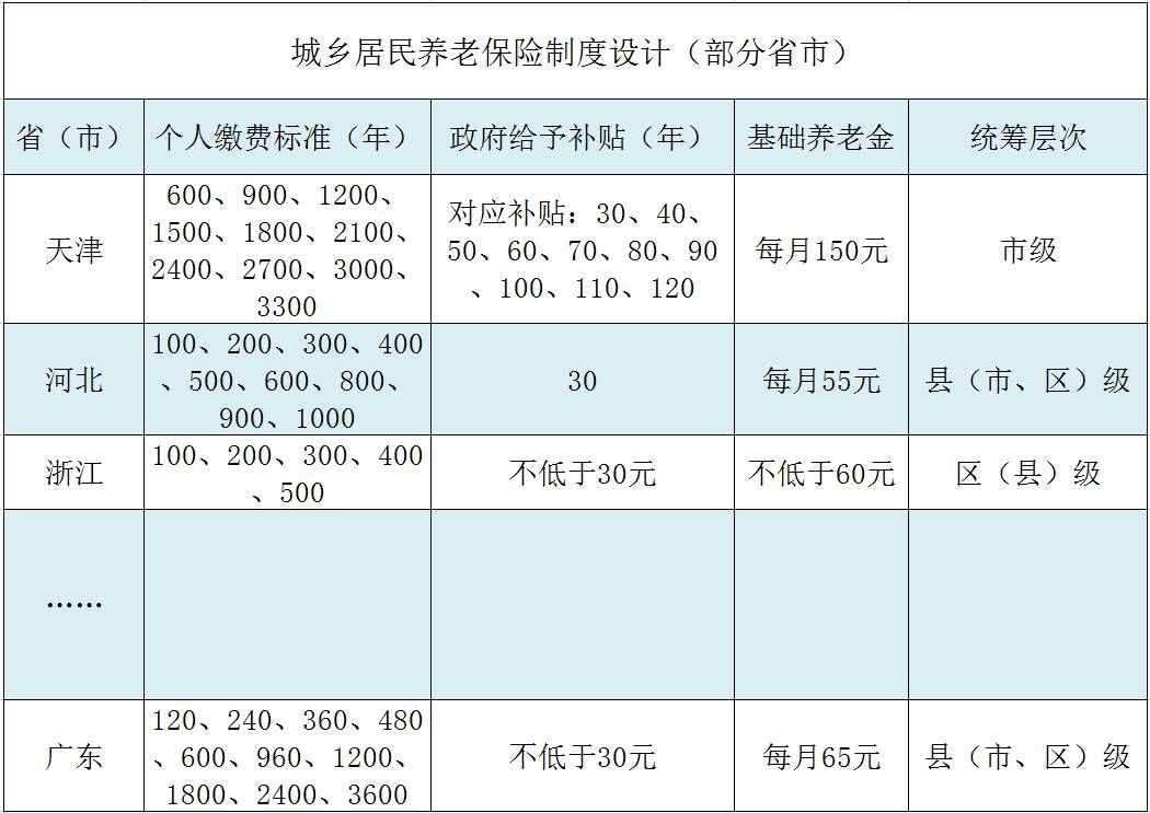 一文秒懂：什么是“城鄉(xiāng)居民基本養(yǎng)老保險(xiǎn)”，它與“社?！庇惺裁? class=