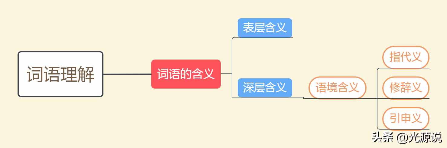 詞語(yǔ)理解和賞析滿分攻略