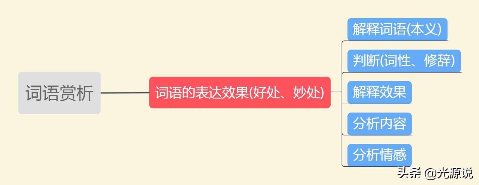 詞語(yǔ)理解和賞析滿分攻略